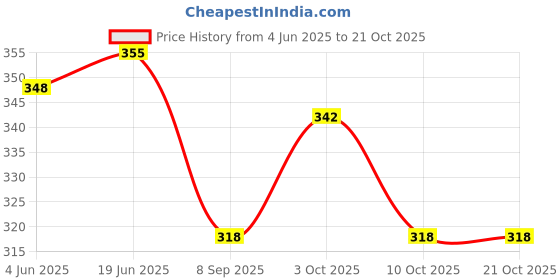 flipkart.com printingzone Virat Kohli Sipper Water Bottle For boys & Gilr Birthday (NS-274) 600 ml Water Bottle printingzone Price History Graph from 4 Jun 2025 to 20 Oct 2025
