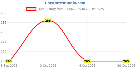 flipkart.com printingzone Virat Kohli Sipper Water Bottle Signature (N118) 750 ml Water Bottle printingzone Price History Graph from 8 Sep 2025 to 20 Oct 2025