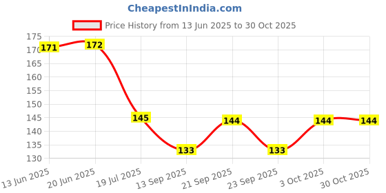 flipkart.com vinisha crafts Virat Kohli Tiger Wall Poster For Pooja Room,Office,Bedroom,Living Room (Size -30 Cm X 45 cm) Vinyl vinisha crafts Price History Graph from 13 Jun 2025 to 30 Oct 2025