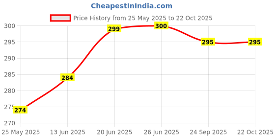 flipkart.com mrf dc virat kohli with fiver and grip cricket02 Bat Sticker mrf dc Price History Graph from 25 May 2025 to 22 Oct 2025