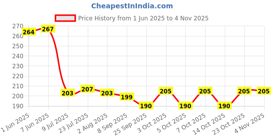 flipkart.com thewhoop Virat Kohli With Quotes Gift Printed Ceramic/Cup Ceramic Coffee Mug thewhoop Price History Graph from 1 Jun 2025 to 2 Nov 2025
