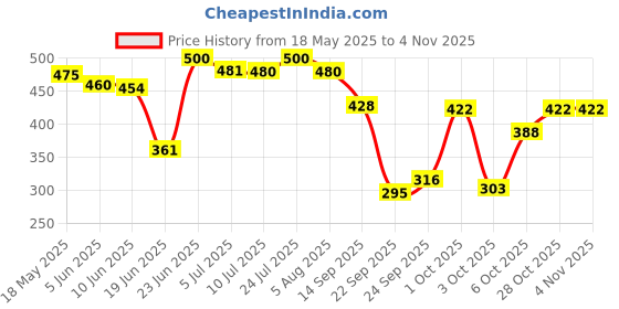 flipkart.com pmg Virat Kohli Wooden Cricket Bat for Boys 9-11 Years Poplar Willow CricketBat For 9 - 11 Yrs pmg Price History Graph from 18 May 2025 to 2 Nov 2025