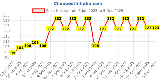 flipkart.com virat Plastic Foldable Light Weight & Smart Lock Creative Design Fruit & Vegetable Storage Basket, Fruit Shopping Basket Multi Colour Plastic Fruit & Vegetable Basket virat Price History Graph from 5 Jun 2025 to 5 Dec 2025