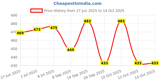 flipkart.com Viratretail Laptop Stand for Desk, Portable Laptop Stand Adjustable Height, Foldable Laptop Holder, Non-Slip Aluminum MacBook Computer Stand 9 Angles Anti-Slip Laptop Riser Compatible with 7-17 inch Laptops(Grey, Pack of 1) Laptop Stand Price History Graph from 27 Jun 2025 to 12 Oct 2025