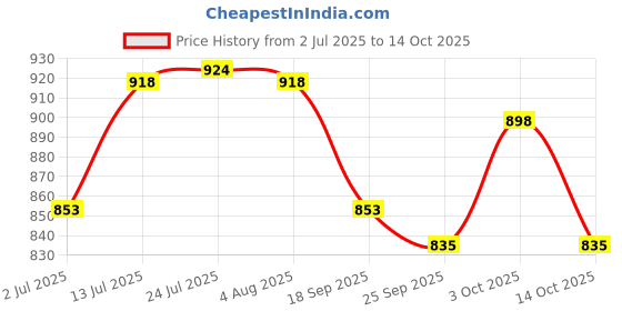 flipkart.com virattools Activa Plug Pana T Handle (Universal Joint) Lever Tool virattools Price History Graph from 2 Jul 2025 to 14 Oct 2025