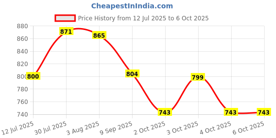 flipkart.com virattools Activa/Access/Jupiter (Double Side) Socket Clutch Pully Nut Pana Lever Tool virattools Price History Graph from 12 Jul 2025 to 6 Oct 2025