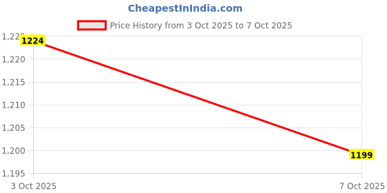 flipkart.com virattools All YAMAHAHA RX100/135, FZ, R15 Bike Crank Remove & Car Steering Open Puller Lever Tool virattools Price History Graph from 3 Oct 2025 to 7 Oct 2025