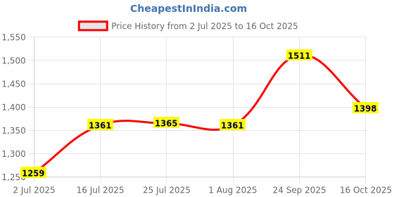 flipkart.com virattools Discover100/RX135/YBX//R15/KARIZMA/Activa/KTM/UM BIKE Magnet / Flywheel Puller Lever Tool virattools Price History Graph from 2 Jul 2025 to 16 Oct 2025