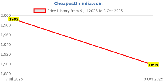 flipkart.com virattools Gear Box Bearing Open Puller 12/15 mm + Axel Hammer (Set Of 3) Lever Tool virattools Price History Graph from 9 Jul 2025 to 8 Oct 2025