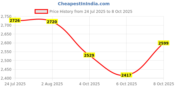 flipkart.com virattools Gear Box Bearing Open Puller 12mm, 15mm, 17mm + Axel Hammer (Set Of 4) Lever Tool virattools Price History Graph from 24 Jul 2025 to 8 Oct 2025