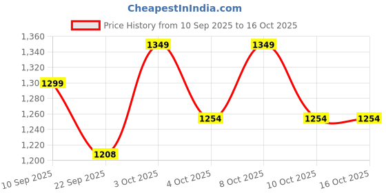 flipkart.com virattools Magnet/Flywheel Puller Discover-100/135/YBX/CRUX/R15/KARIZMA/Activa Puller Lever Tool virattools Price History Graph from 10 Sep 2025 to 16 Oct 2025