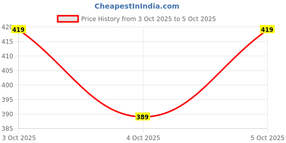 flipkart.com virattools Oil Pump Gear Open T Multiple Use (3 Way) (Oil Pump + Tappet-T +1/4-T Lever Tool virattools Price History Graph from 3 Oct 2025 to 5 Oct 2025