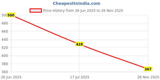 flipkart.com viraza PP (Polypropylene) Baby Play Mat viraza Price History Graph from 26 Jun 2025 to 26 Nov 2025