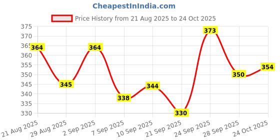 flipkart.com virbac Brotone 120 ml Pack of 2 Pet Health Supplements virbac Price History Graph from 21 Aug 2025 to 24 Oct 2025