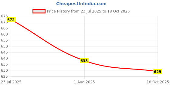 flipkart.com virbac CANITONE® Jr. growth-enhancing supplement for young ones For Dogs (Pack of 3,250 ML) Pet Health Supplements virbac Price History Graph from 23 Jul 2025 to 18 Oct 2025