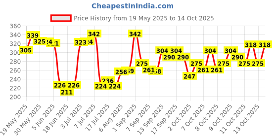 flipkart.com virbac NUTRICH 30 Tablets , Nutritional supplement of vitamins and minerals for maintain fertility and maintain fertility in breeding dogs , healthy growth in pups , appetite and general health , maintain healthy skin and coat , vitamin , nutrition , calcium , energy Pet Health Supplements Pet Health Supplements virbac Price History Graph from 19 May 2025 to 14 Oct 2025