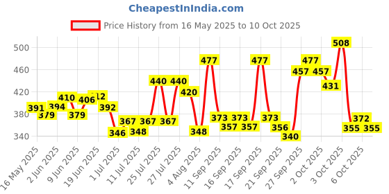 flipkart.com virbac Nutrition Nutrich Tablets Supplement of vitamins And Minerals For Dog And Cat Pet Health Supplements virbac Price History Graph from 16 May 2025 to 10 Oct 2025