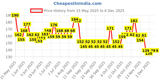 flipkart.com virbac Nutrition Supplement Liquid virbac Price History Graph from 15 May 2025 to 5 Dec 2025