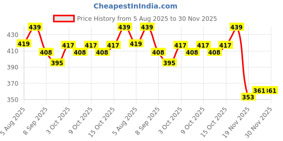 flipkart.com virbac Ostovet Calcium 1000 ml pack of 1 Pet Health Supplements virbac Price History Graph from 5 Aug 2025 to 29 Nov 2025