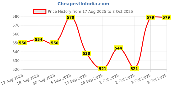 flipkart.com virbac Vimeral 120 ml pack of 2 Pet Health Supplements virbac Price History Graph from 17 Aug 2025 to 7 Oct 2025