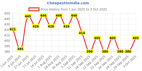 flipkart.com virbac Vimeral 60 ml pack of 2 Pet Health Supplements virbac Price History Graph from 1 Jun 2025 to 3 Oct 2025