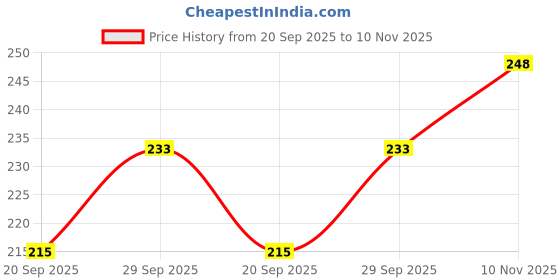 flipkart.com virbac Vitabest Pet Health Supplements virbac Price History Graph from 20 Sep 2025 to 10 Nov 2025