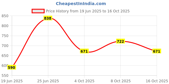 flipkart.com virco 0.9 L Glass Kettle Jug virco Price History Graph from 19 Jun 2025 to 16 Oct 2025