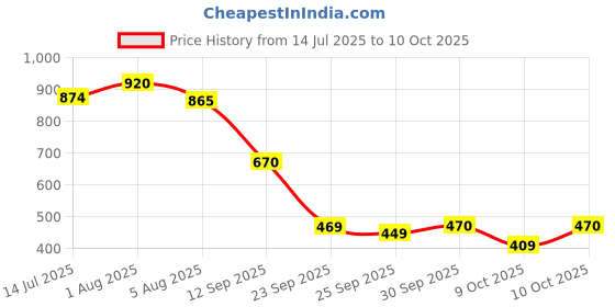 flipkart.com VIRDI ELECTRONICS mini shever Travel Shaver with USB Charging and Long Battery Life Shaver For Men Price History Graph from 14 Jul 2025 to 9 Oct 2025