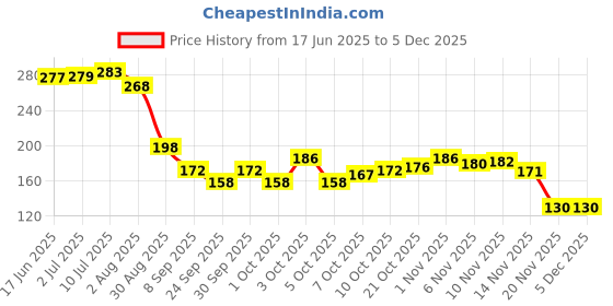 flipkart.com viresa ESD Finger Cots-100 Pcs Finger Sleeve viresa Price History Graph from 17 Jun 2025 to 5 Dec 2025