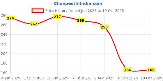 flipkart.com viresa ESD Finger Cots-50 Pcs Finger Sleeve viresa Price History Graph from 4 Jun 2025 to 18 Oct 2025