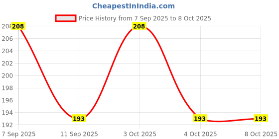 flipkart.com vireva Multilayer Carbon Activated Dust and Chlorine Remover Water Faucet Faucet Mount vireva Price History Graph from 7 Sep 2025 to 8 Oct 2025