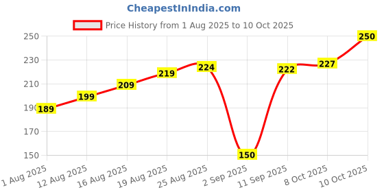 flipkart.com vireva Multilayer Carbon Activated Dust and Chlorine Remover Water Tap Mount Water Filter vireva Price History Graph from 1 Aug 2025 to 10 Oct 2025