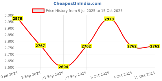 flipkart.com ecom bharat VIREX USA *8 Inflatable Swimming Pool, Inflatable Toy Pump ecom bharat Price History Graph from 9 Jul 2025 to 14 Oct 2025