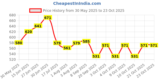flipkart.com ci baby oil 100 ml pack of5 VIRGIN COCONUT OIL ci baby oil 100 ml pack of5 Price History Graph from 30 May 2025 to 22 Oct 2025