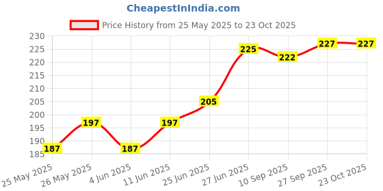 flipkart.com mystiq living Virgin Coconut Oil (100% Pure & Cold Pressed For Skin, Body & Hair mystiq living Price History Graph from 25 May 2025 to 23 Oct 2025