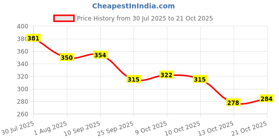 flipkart.com greennut Virgin Coconut Oil 250ML (Cold Pressed) Hair Oil greennut Price History Graph from 30 Jul 2025 to 21 Oct 2025