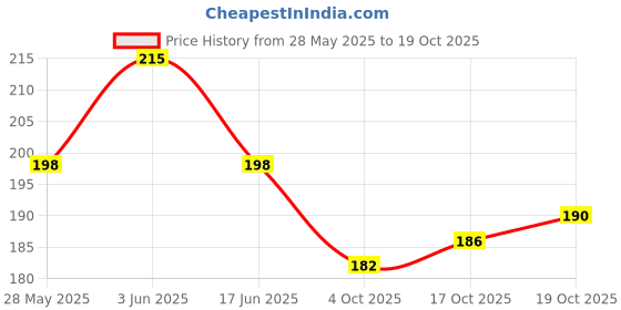 flipkart.com park daniel Virgin Coconut oil and Olive Oil - Pure and Natural park daniel Price History Graph from 28 May 2025 to 19 Oct 2025