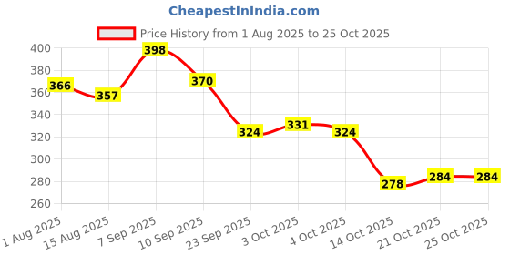 flipkart.com greennut Virgin Coconut Oil (Cold Pressed) Pack of 1 Hair Oil greennut Price History Graph from 1 Aug 2025 to 21 Oct 2025