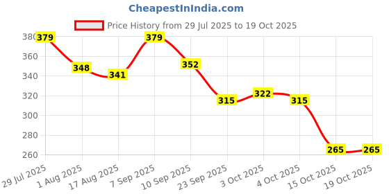 flipkart.com greennut Virgin Coconut oil Cold Pressed Pack of 1 Hair Oil greennut Price History Graph from 29 Jul 2025 to 19 Oct 2025