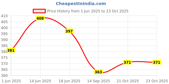 flipkart.com ecosoft Virgin Coconut Oil for Baby Massage 100% Pure & Organic Cold Pressed COCONUT BABY MASSAGE OIL 100 ML in Glass Bottle ecosoft Price History Graph from 1 Jun 2025 to 23 Oct 2025