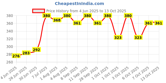 flipkart.com coco crush Virgin Coconut Oil for Baby Massage | Cold Pressed, Pure | Combo Of 200ML &100ML coco crush Price History Graph from 4 Jun 2025 to 13 Oct 2025