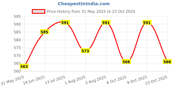 flipkart.com coco crush Virgin Coconut Oil for Baby Massage | Pure, Natural | Body, Hair |3*200 ml coco crush Price History Graph from 31 May 2025 to 23 Oct 2025
