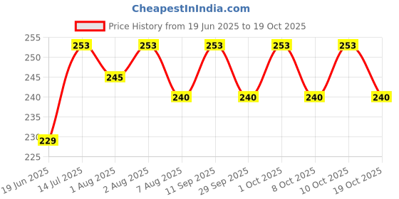 flipkart.com coco crush Virgin Coconut Oil for Baby Massage Pure, Natural | Body, Hair |2*100 ml coco crush Price History Graph from 19 Jun 2025 to 19 Oct 2025