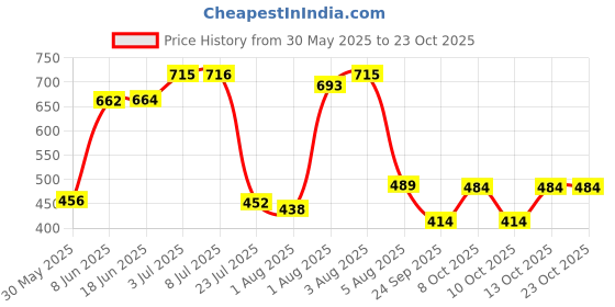 flipkart.com nat habit Virgin Coconut Oil For Baby|Skeletal & Muscular Strengthening|Vit E & Omega3 nat habit Price History Graph from 30 May 2025 to 23 Oct 2025