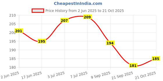 flipkart.com drontika Virgin Coconut Oil for Hair, Face, Skin, Baby Massage drontika Price History Graph from 2 Jun 2025 to 21 Oct 2025