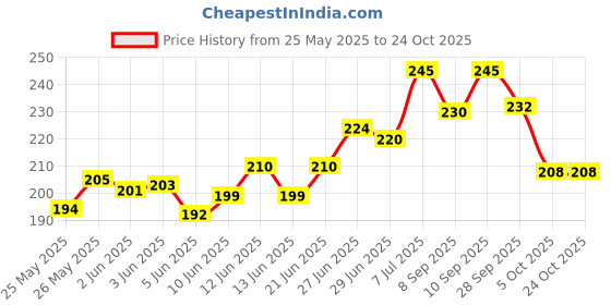 flipkart.com coco crush Virgin Coconut Oil for Massage | Cold-Pressed, 100% Pure | After Bath Skin, Hair coco crush Price History Graph from 25 May 2025 to 24 Oct 2025
