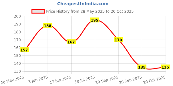 flipkart.com park daniel Virgin Coconut Oil- Pure and Natural (200 ml) park daniel Price History Graph from 28 May 2025 to 20 Oct 2025