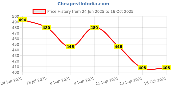 flipkart.com av cart Virgin EPS Beads 2.5 KG for Long Lasting Comfort Bean Bag Filler av cart Price History Graph from 24 Jun 2025 to 16 Oct 2025