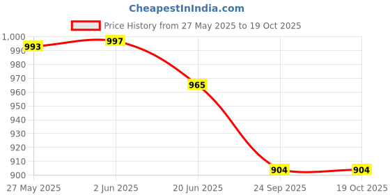 flipkart.com av cart Virgin EPS Beads 4 KG for Long Lasting Comfort Bean Bag Filler av cart Price History Graph from 27 May 2025 to 17 Oct 2025