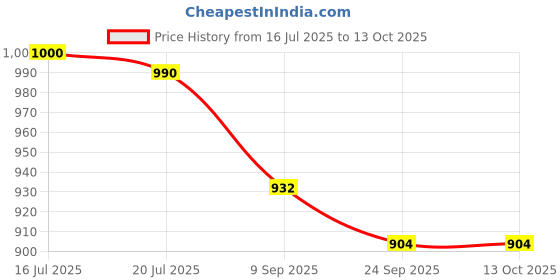 flipkart.com av cart Virgin EPS Refill 4 KG Bean Bag Fill Bean Bag Filler av cart Price History Graph from 16 Jul 2025 to 12 Oct 2025